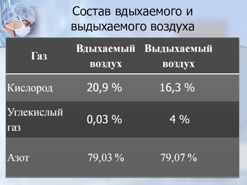 Выдыхаемый воздух. Остав вдыхаемого и выдыхаемого воздуха. Состав вдвзаемого и выдыхамого врздуха. Состав вдыхаемого и выдыхаемого воздуха. Газовый состав вдыхаемого и выдыхаемого воздуха.