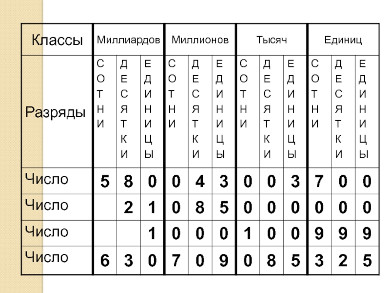 Тройки натуральных чисел. Разряды натуральных чисел 5 класс. Разряд миллионных числа. 8 Разряд чисел. Цифра н разряда.