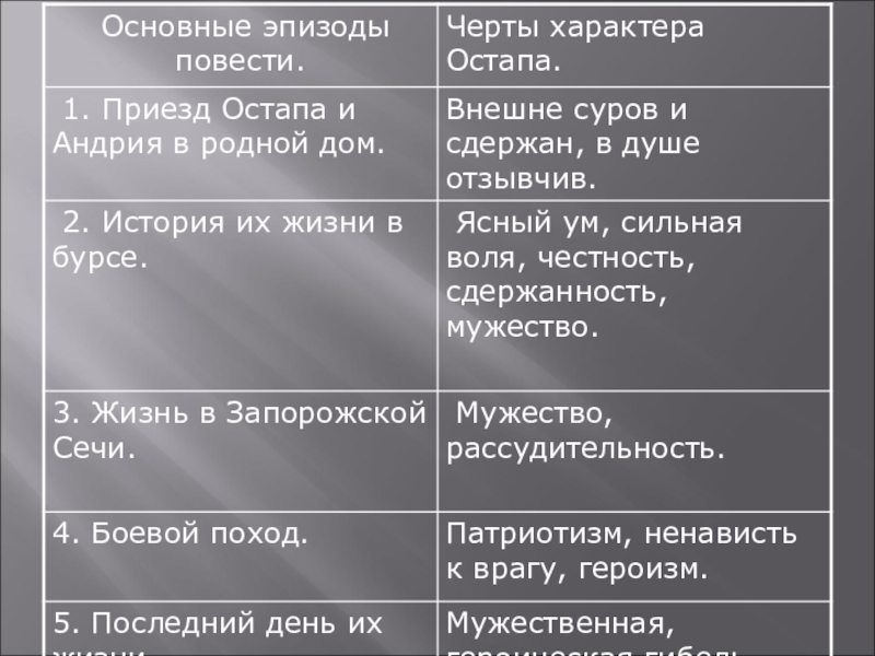 Поведение бульбы в бою. Тарас Бульба Остап и Андрий черты характера. Черты характера Остапа и Андрия из Тараса бульбы таблица. Черты характера Остапа и Андрия в повести Тарас Бульба. Сравнительная таблица Тарас Бульба Остап и Андрий.