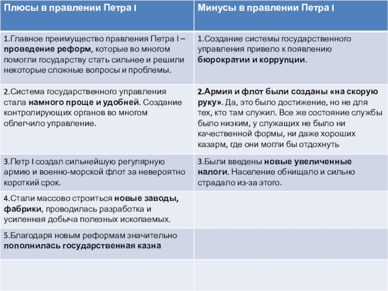 Минусы правления