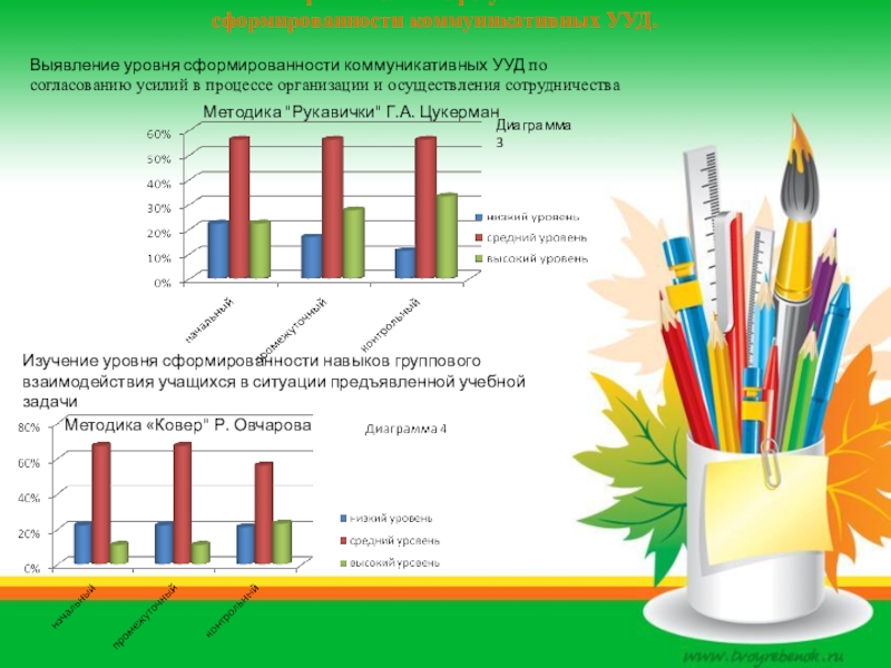 Выявить уровень. Уровень сформированности УУД диаграмма. Оценка уровня сформированности коммуникативных УУД. Методика сформированности коммуникативных УУД. Показатели сформированности коммуникативных УУД..