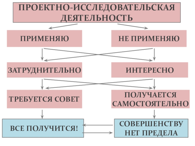 Не получилось применить. Проектная и исследовательская деятельность для презентации.