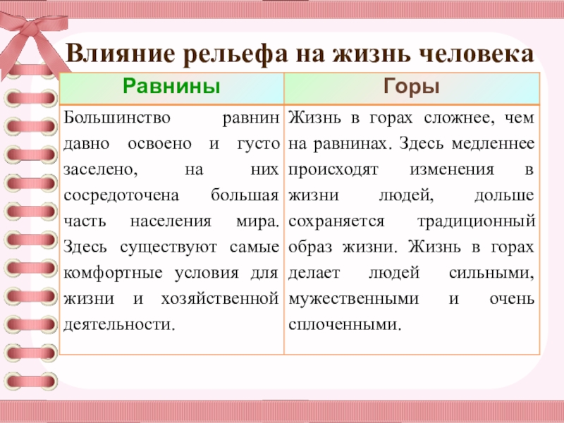 Значение рельефа для человека 5 класс география. Влияние рельефа на жизнь и деятельность человека. Влияние рельефа на жизнь человека. Влияние человека на рельеф. Влияние хозяйственной деятельности человека на рельеф.