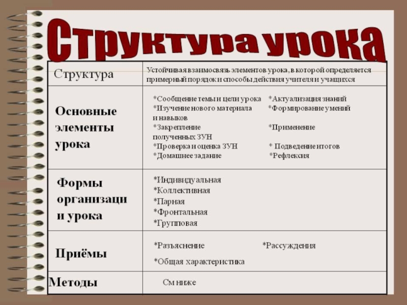 Основной элемент структуры. Структурные элементы урока. Стуктурныеэлементы урока. Компоненты структуры урока. Структурный компонент урока.