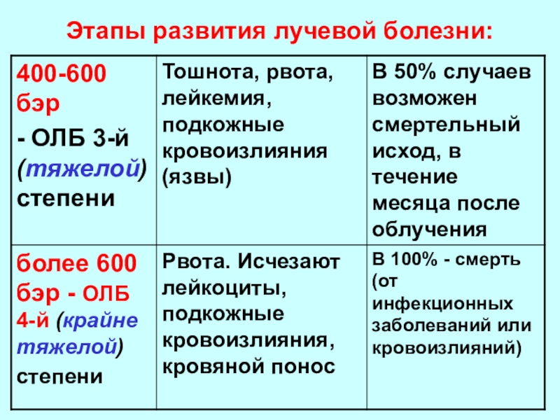 Обж лучевая болезнь презентация