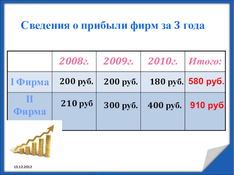 Сведения о прибыли фирм за 3 года200 руб.210 руб200 руб.300 руб.180 руб.400 руб.13.12.2012580 руб.910 руб.