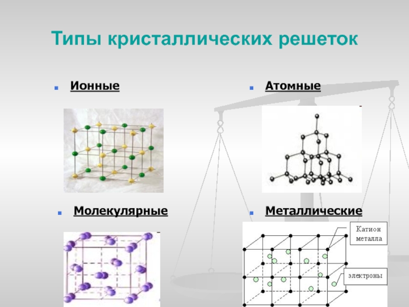Типы кристаллических решетокИонныеАтомныеМолекулярныеМеталлические