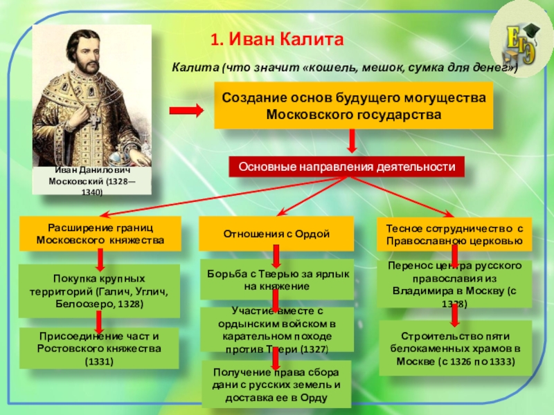 Ивана 3 политика презентация