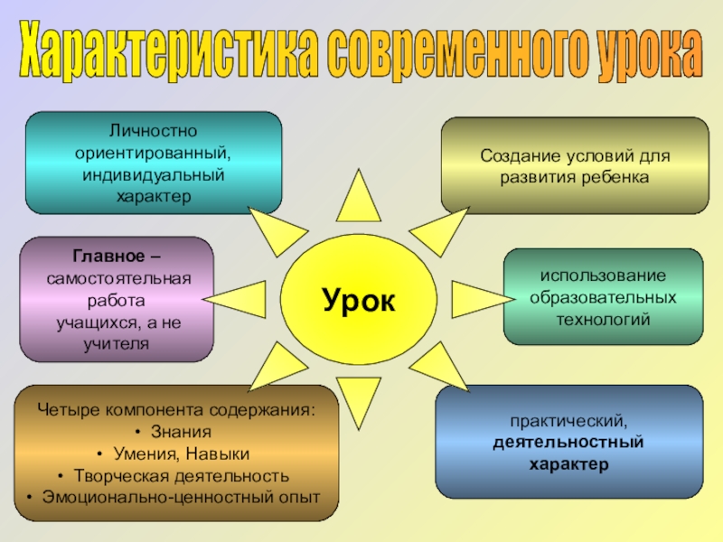 Презентация современные воспитательные технологии в начальной школе