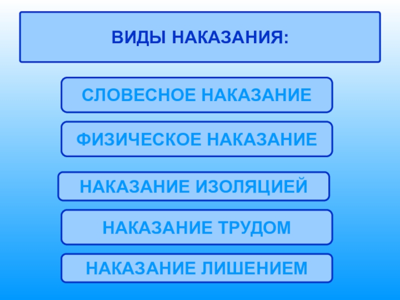 Наказание изоляцией. Виды наказаний детей. Виды физических наказаний детей. Виды трудовых наказаний. Формы наказания дошкольников.