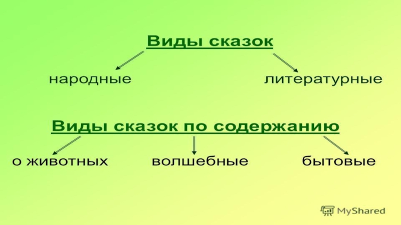 2 презентации бывают. Виды сказок. Виды сказок 3 класс. Виды сказок 2 класс. Какие виды сказок бывают 3 класс.