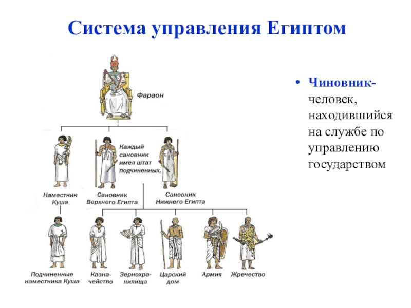 Схема управления древним египтом