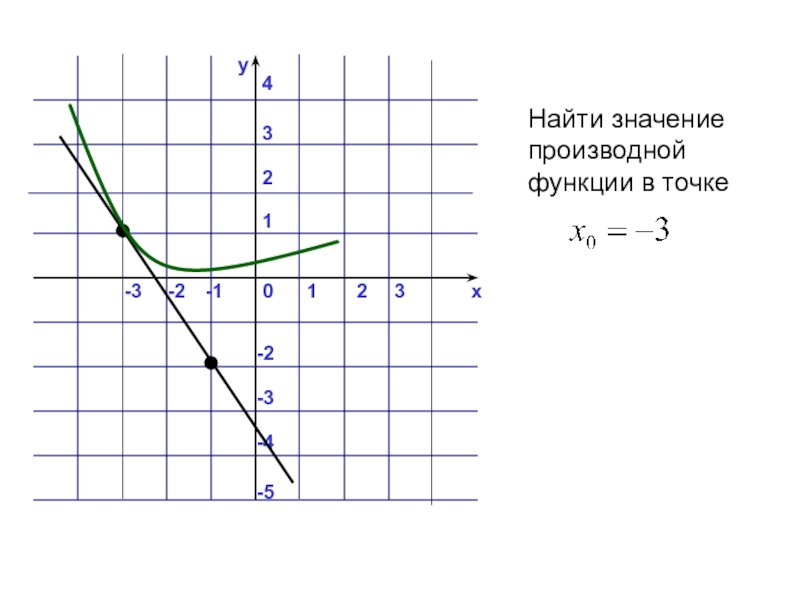 График функции y x 1 2 14. Точка x y. Найти значение производной функции в точке -5. Значение производной функции в точке касания. Найдите значение производной в точке 12.
