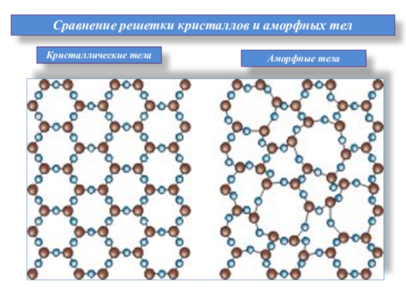 Структура какого вещества изображена на рисунке. Кристаллическая решетка аморфных тел. Структура кристаллической решетки и аморфного тела. Кристаллические решетки аморфные Кристаллические схема. Кристалл решетка аморфных.