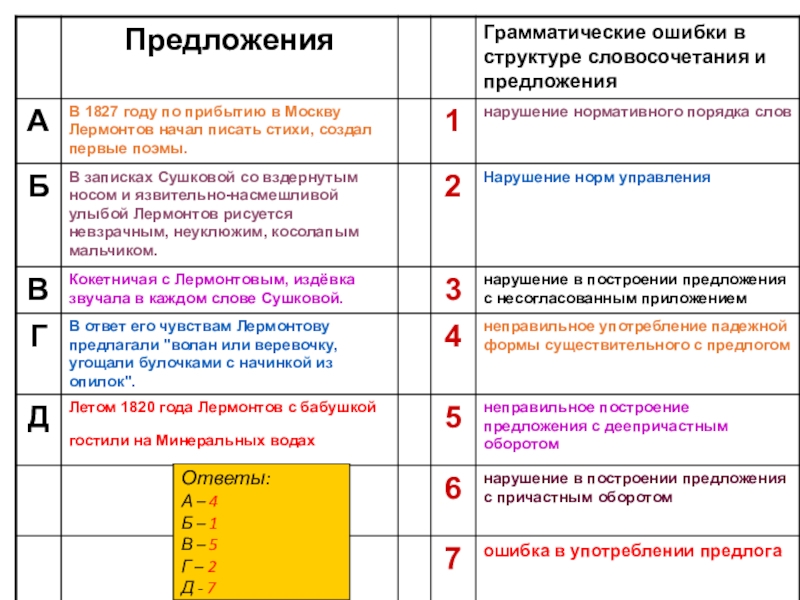 Ответы:А – 4Б – 1В – 5Г – 2Д - 7