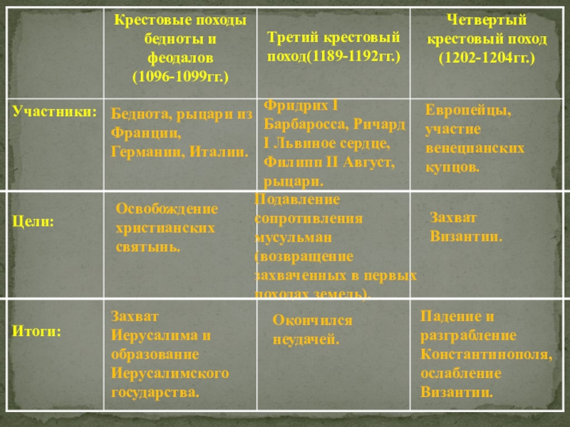 Цели крестовых походов 6 класс