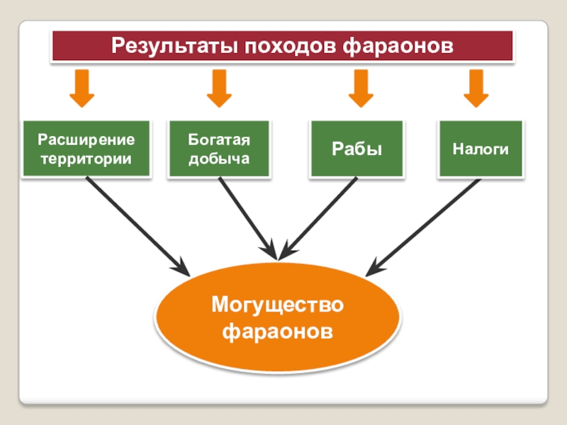 Результаты походов фараоновРасширение территорииБогатая добычаРабыМогущество фараоновНалоги