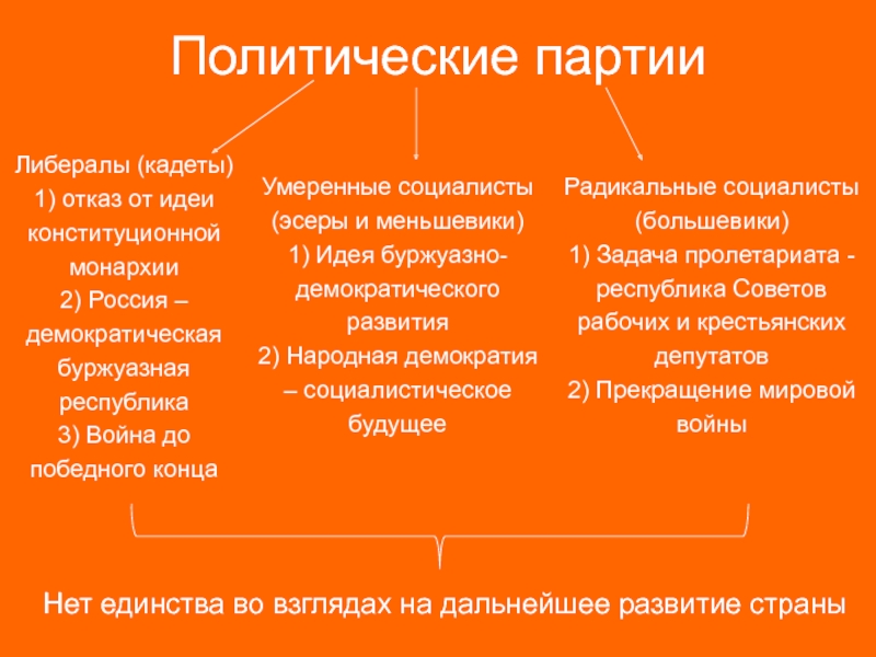 Политические взгляды партии. Политические партии либералы. Умеренные социалисты это. Умеренные социалисты эсеры меньшевики. Умеренно социалистические партии.