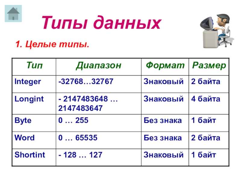 В том что данные виды. Типы данных таблица Информатика. Типы данных Информатика 7 класс. Тип д. Типы данных бывают.