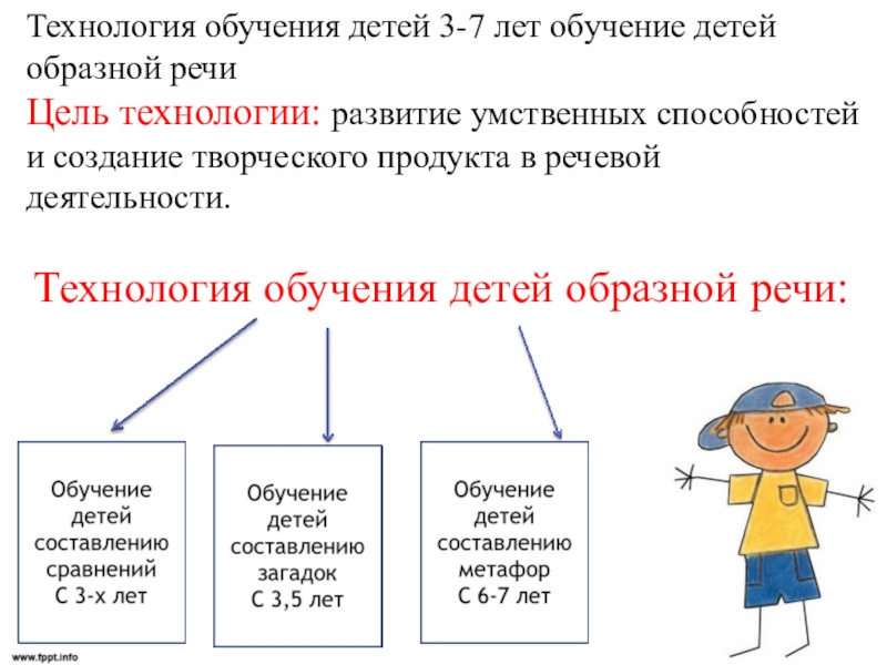 Технология речи. Технология обучения детей образной речи. Технологии развития образной речи дошкольников. Технология обучения детей составлению метафор. Технология обучения детей составлению сравнений.