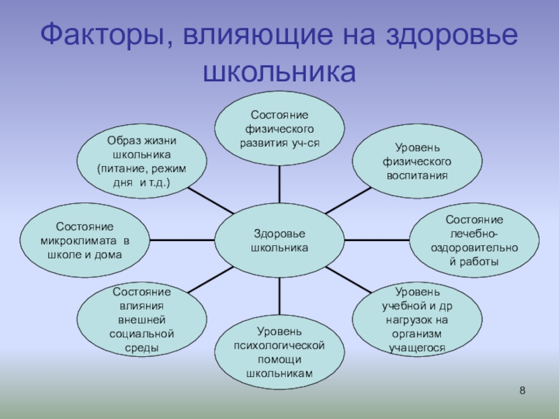 Влияние здорового образа жизни на организм человека проект