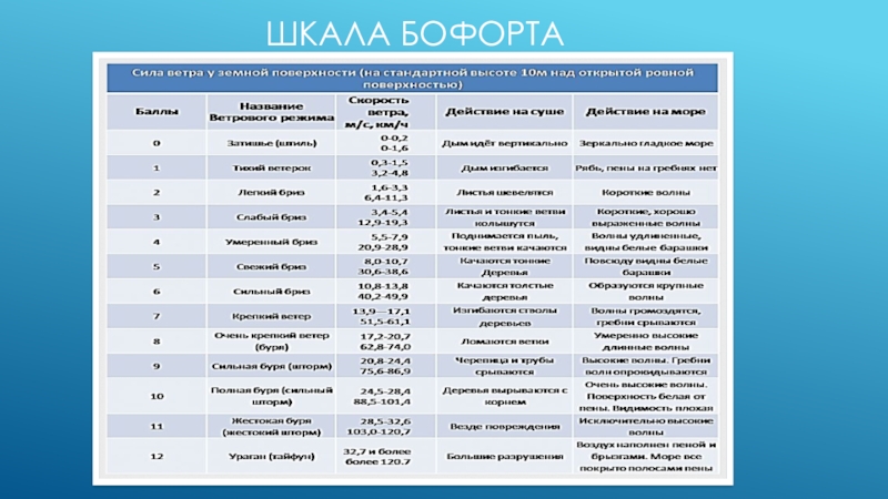 Баллам сила. Таблица силы ветра по шкале Бофорта. Шкала Бофорта таблица ОБЖ 7. Шкала для визуальной оценки силы ветра. Шкала Бофорта ОБЖ.