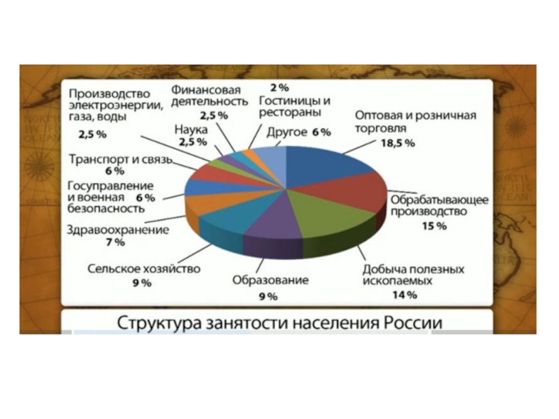 Какой стране из списка соответствует структура занятости. Структура занятости в России. Сферы занятости населения России. Структура занятости по отраслям. Структура занятости в экономике России.