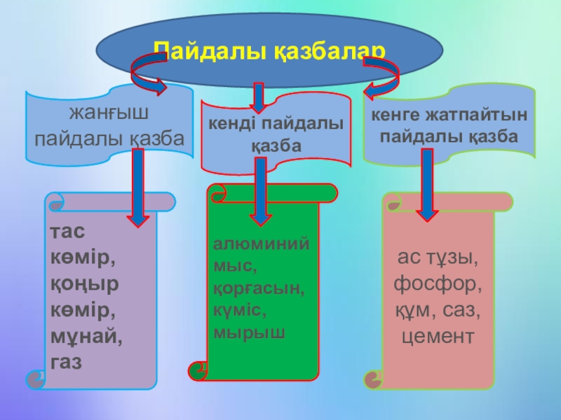 Пайдалы қазба деген не 4 сынып жаратылыстану