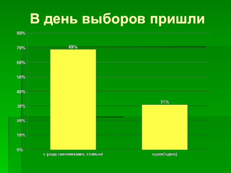 Сколько пришло на выборы