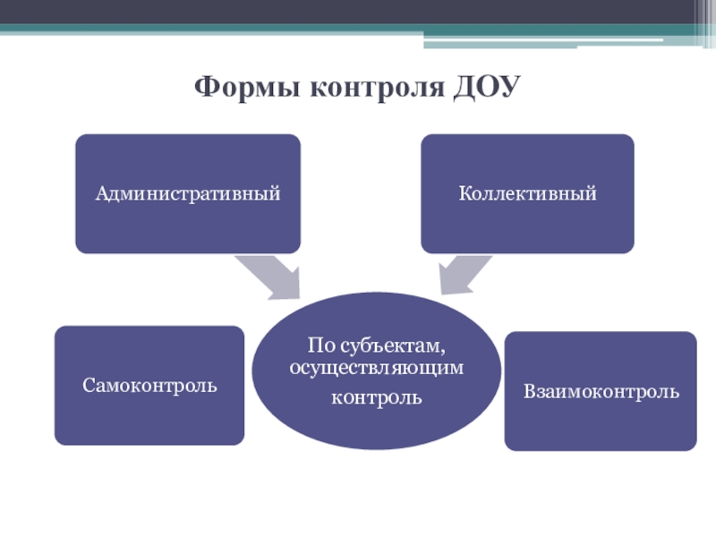 Тематический контроль в доу