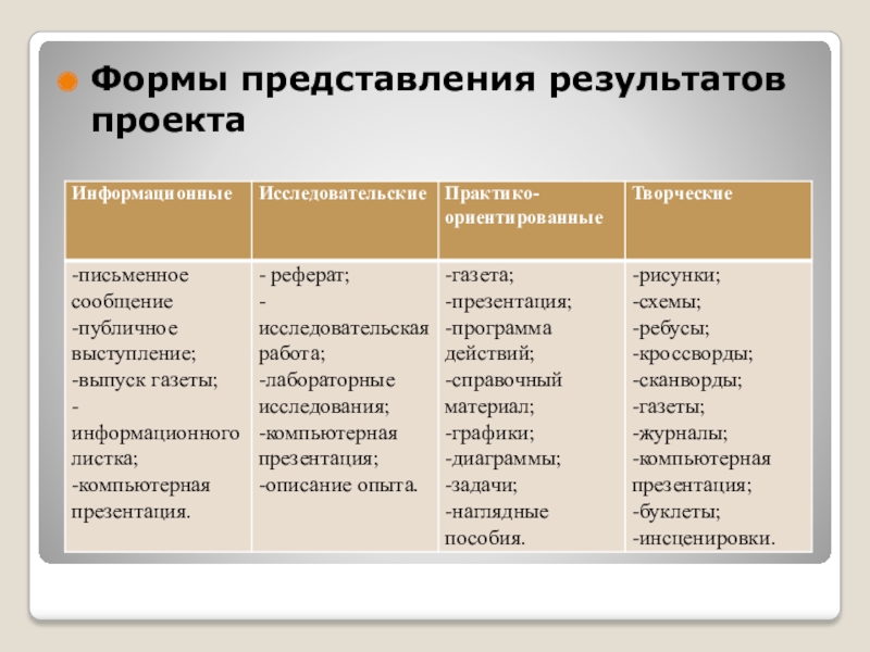 Форма представления проекта