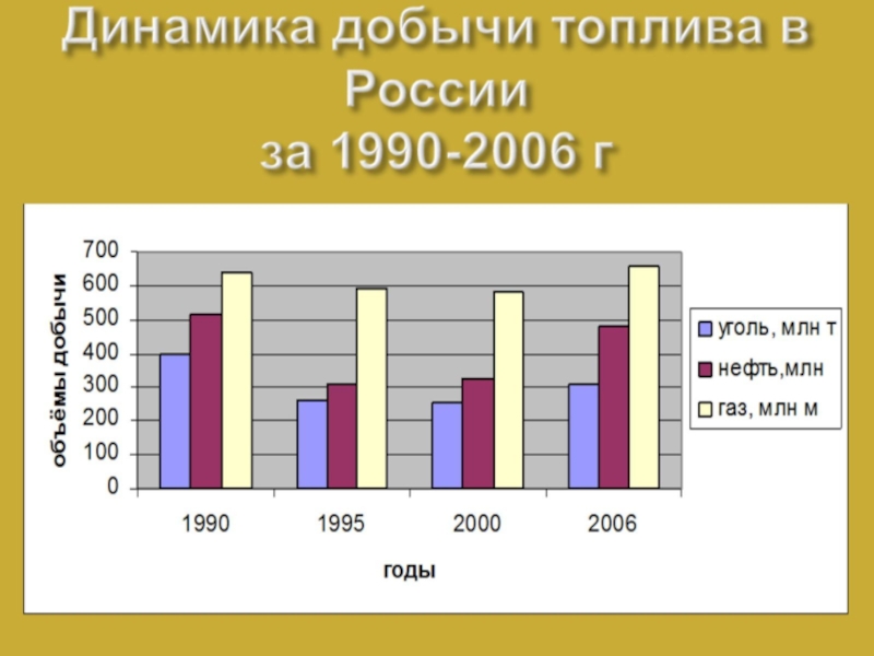 Динамика класс. Динамика добываемого топлива в России. Динамика изменения добываемого топлива в России. Динамика изменения количества добываемого топлива в России. Таблица динамика изменения количества добываемого топлива в России.