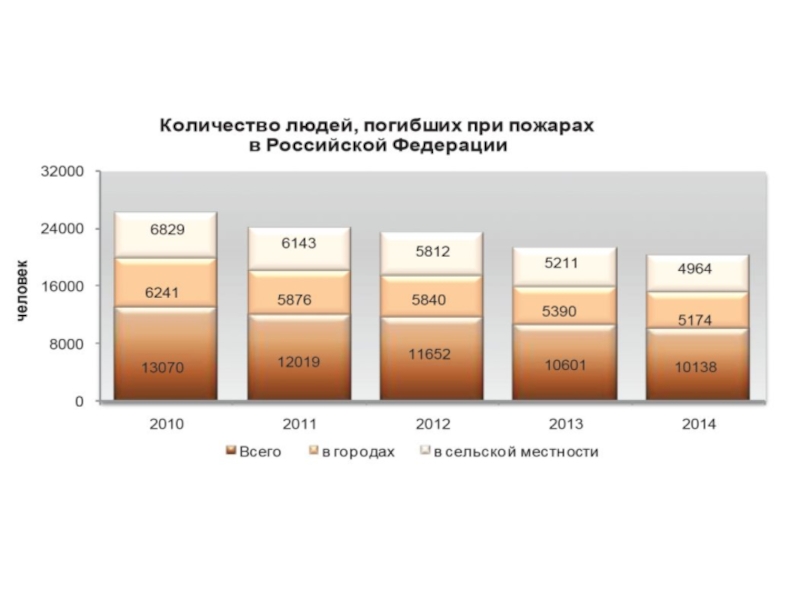 Сколько человек пропало. Статистика пожаров за 2019 год в России. Материальный ущерб от пожаров в России. Статистика пожаров за 2015 год в России. Статистика ущерба от пожаров.