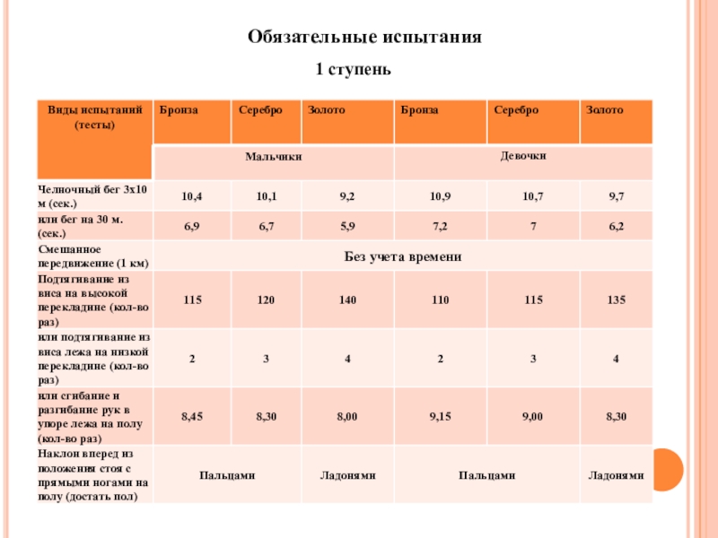 Обязательные испытания. Обязательные тесты ГТО 1 ступень. Обязательные испытания ГТО 1 ступень. Обязательные испытания ГТО 5 ступень.