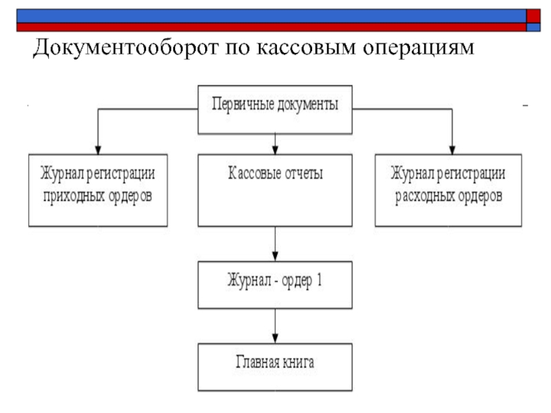 Схема документального движения информации по учету товаров