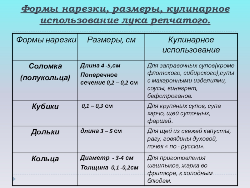 Формы нарезки овощей. Формы нарезки. Нарезка лука таблица. Формы нарезки лука репчатого. Форма для нарезки лука.