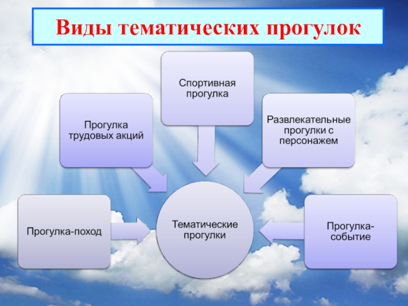 Типы тематики. Виды прогулок в детском саду. Структура прогулки в детском саду. Виды прогулок в ДОУ. Организация прогулки в детском саду.