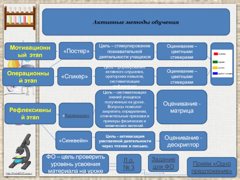 Технологии преподавания химии. Методы активного обучения на уроках химии. Активные формы обучения на уроках химии. Формы и методы преподавания химии. Модель активного обучения.