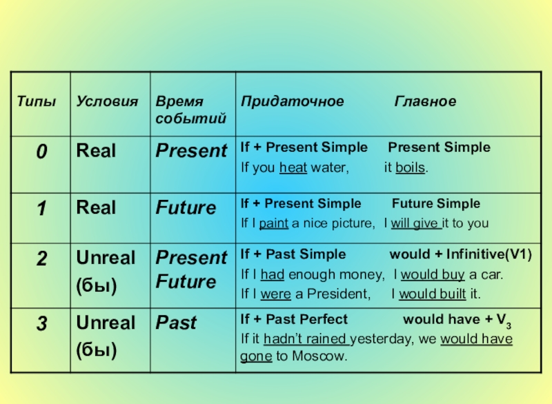 3 предложения времени. Придаточные условия conditional. Future simple в придаточных предложениях упражнения. Conditionals (придаточные предложения условия). Придаточные времени и условия.