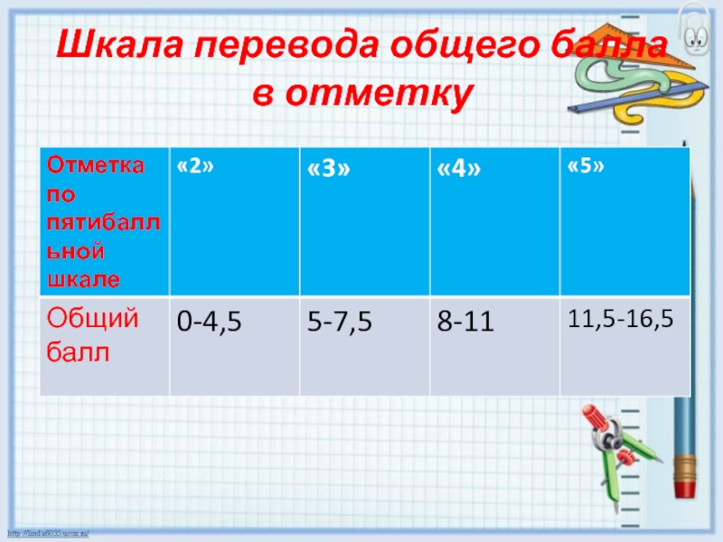 Шкала перевода класс. Общий балл. Шкала перевода площадей.