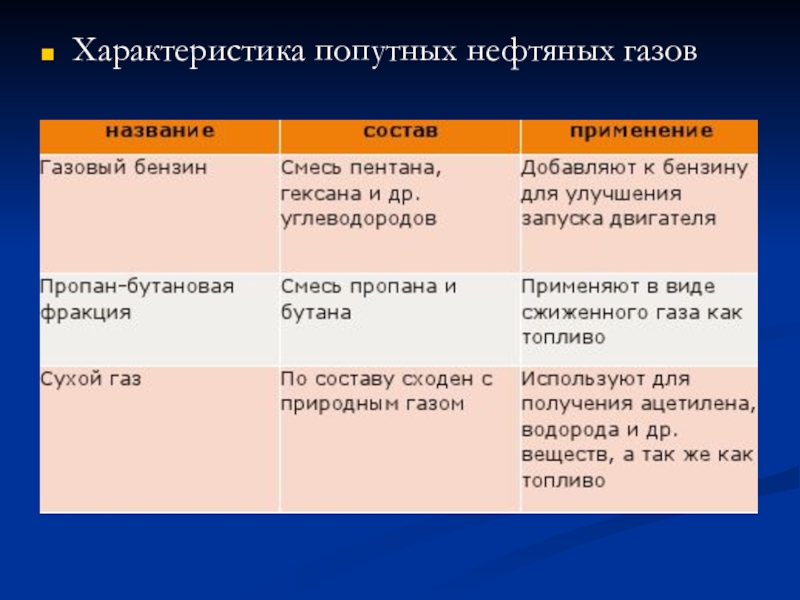 Характер газа. Попутный нефтяной ГАЗ состав и применение. Фракции попутного нефтяного газа таблица. Природный ГАЗ попутные нефтяные ГАЗЫ. Характеристика попутных нефтяных газов.