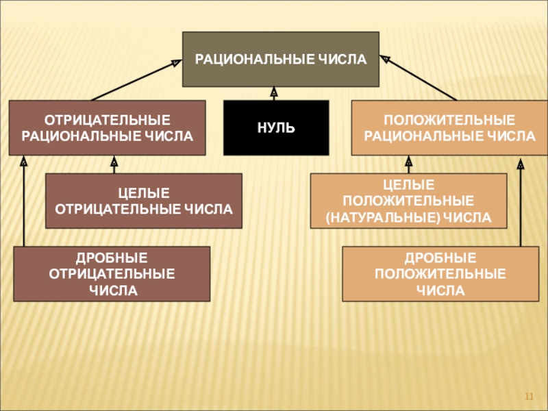 Что такое рациональное число. Рациональные числа. Рациональные числа определение. Приведите пример рационального числа. Рациональные числа это какие.