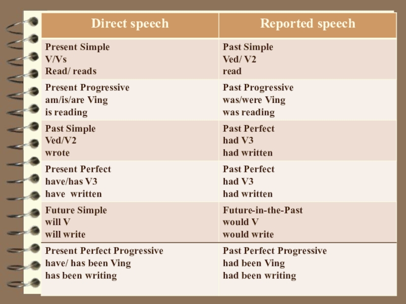 Reported speech презентация 6 класс