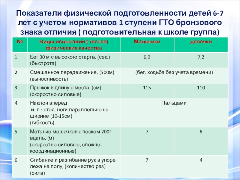 Группа физического состояния 3. Показатели физического развития и физической подготовленности. Показатели физической подготовленности дошкольников. Нормативы для подготовительной группы по физкультуре. Нормативы физической подготовленности.