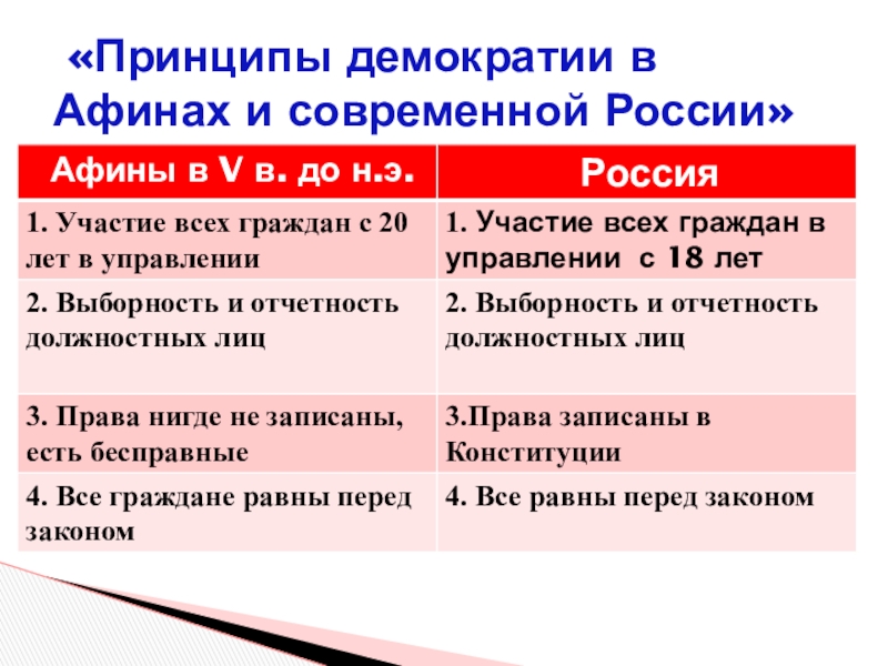 Тест по демократии афин 5. Принципы Афинской демократии. Принципы демократии в Афинах. Признаки демократии в Афинах. Демократия принципы демократии.