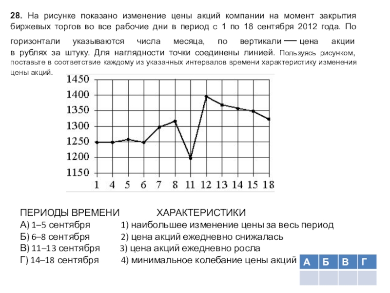 Пользуясь рисунком поставьте в соответствие каждому. На рис показано изменение биржевой стоимости акций. На рисунке показано изменение биржевой. На графике показано изменение цен акций ответы. На рисунке показано изменение цены акций с 1 по 18 сентября 2006.