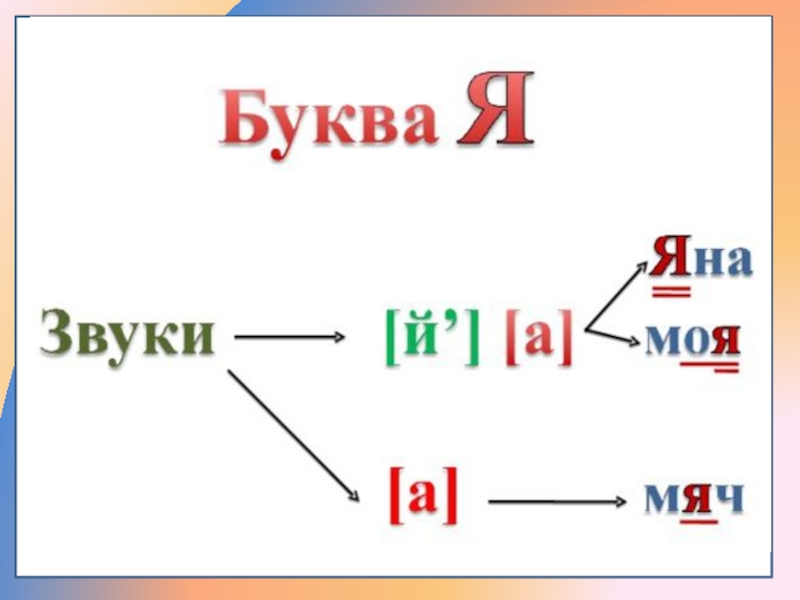 Включи звук буквы. Звук и буква я. Буква я обозначает два звука. Буква я звук я. Характеристика буквы я.