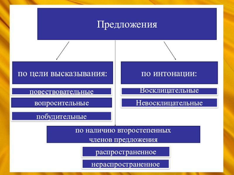 По наличию второстепенных членов. Предложения по наличию второстепенных членов предложения. Виды предложения по наличию второстепенных. Вид предложения по наличию второстепенных членов. Какими бывают предложения по наличию второстепенных членов.