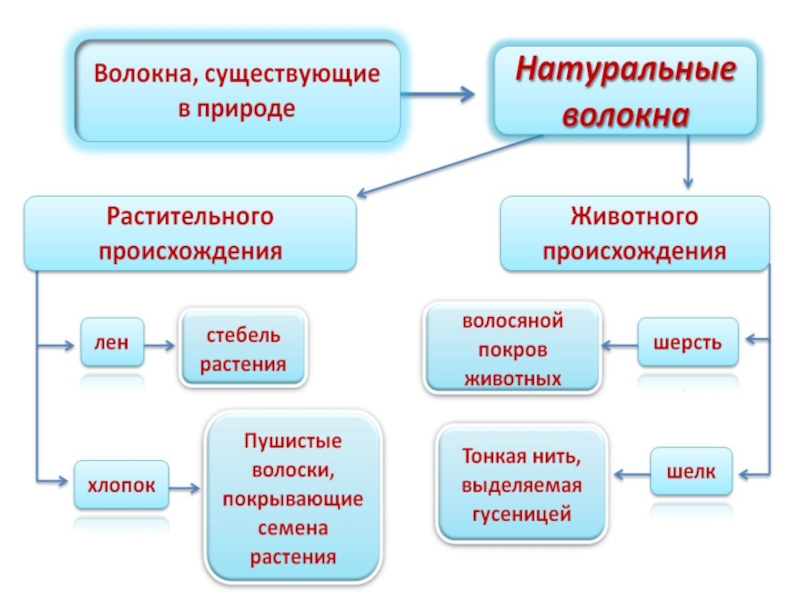 Презентация по теме полимеры 10 класс химия