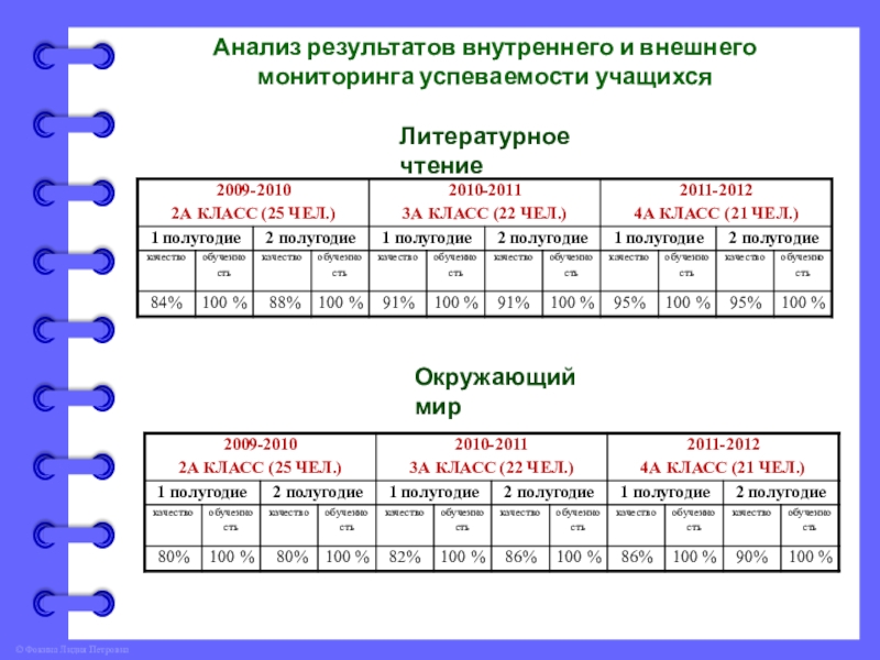 Результаты внутренней